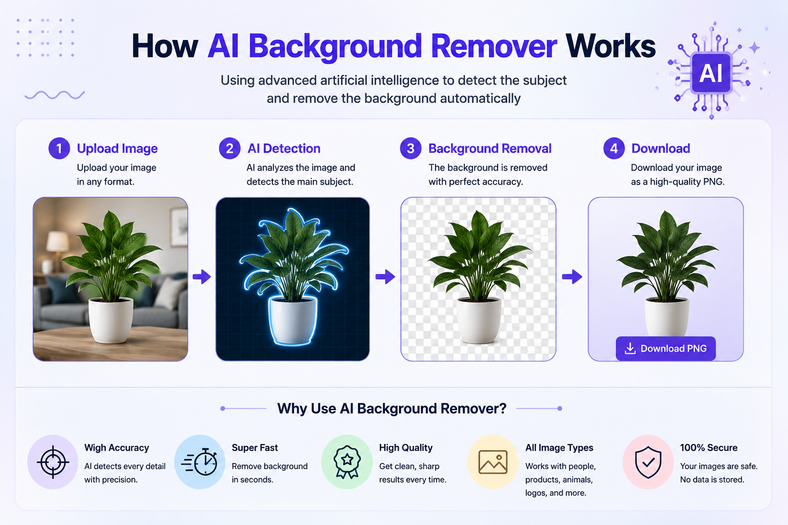 How AI Background Removal Works