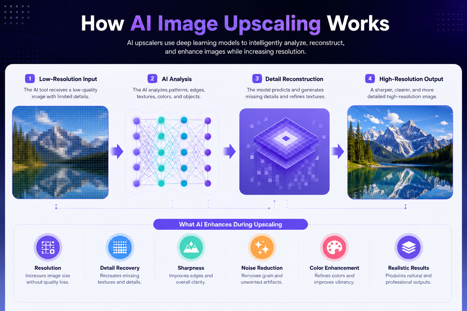 How AI Image Upscaling Works