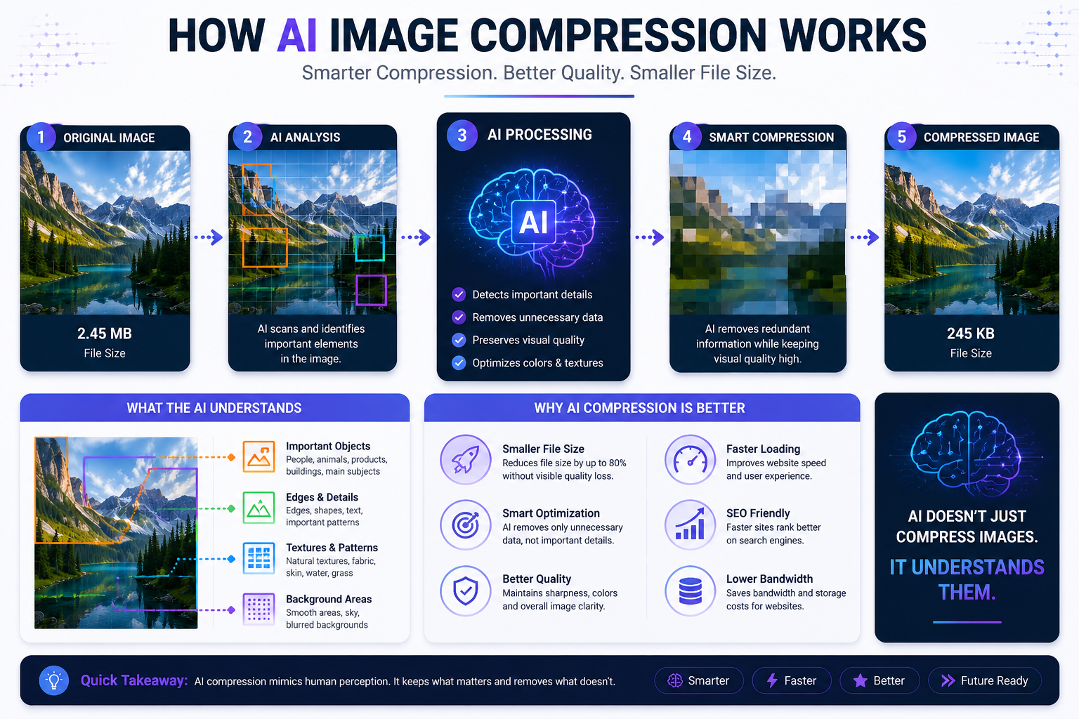 How AI Image Compression Works