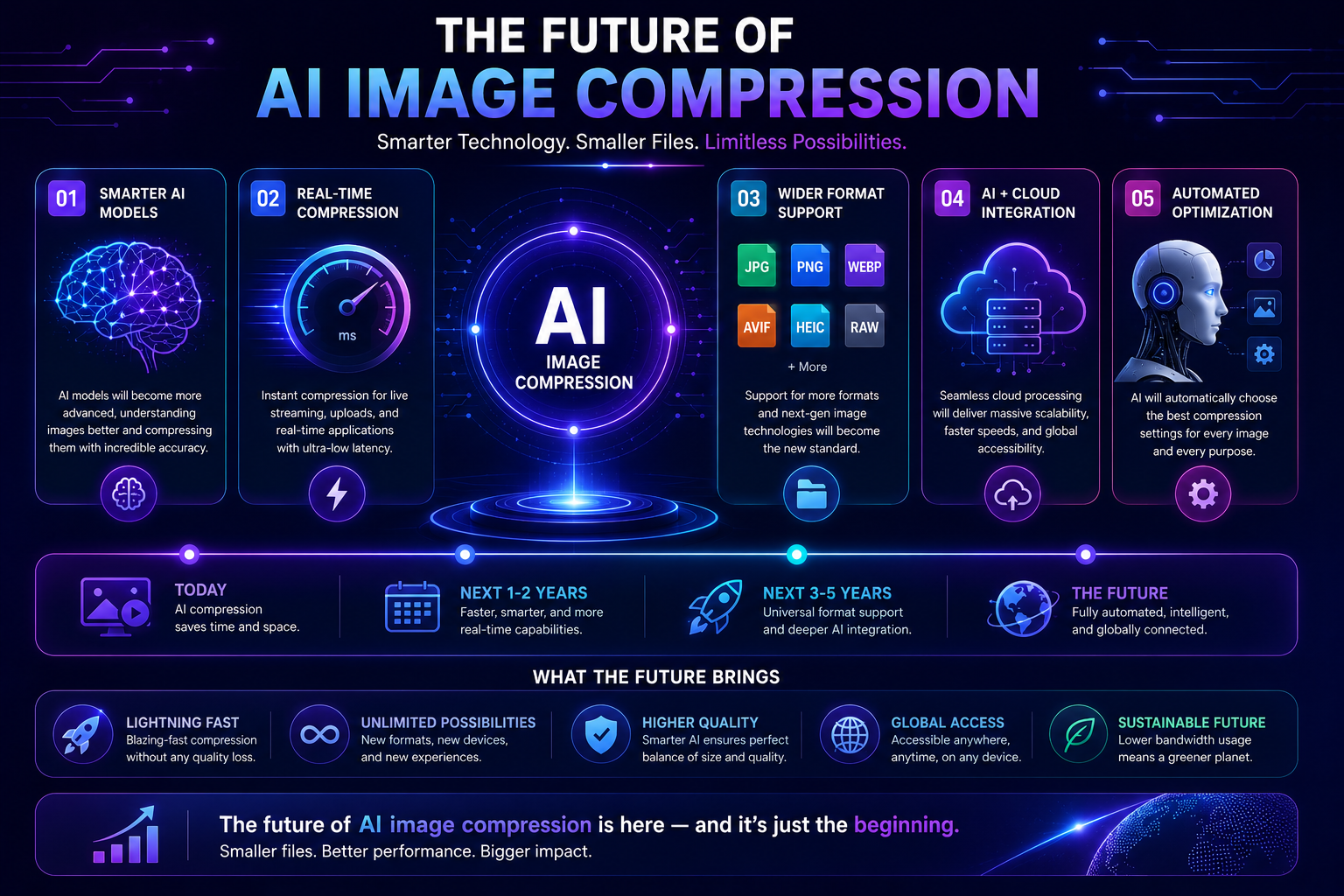 Future Of AI Image Compression